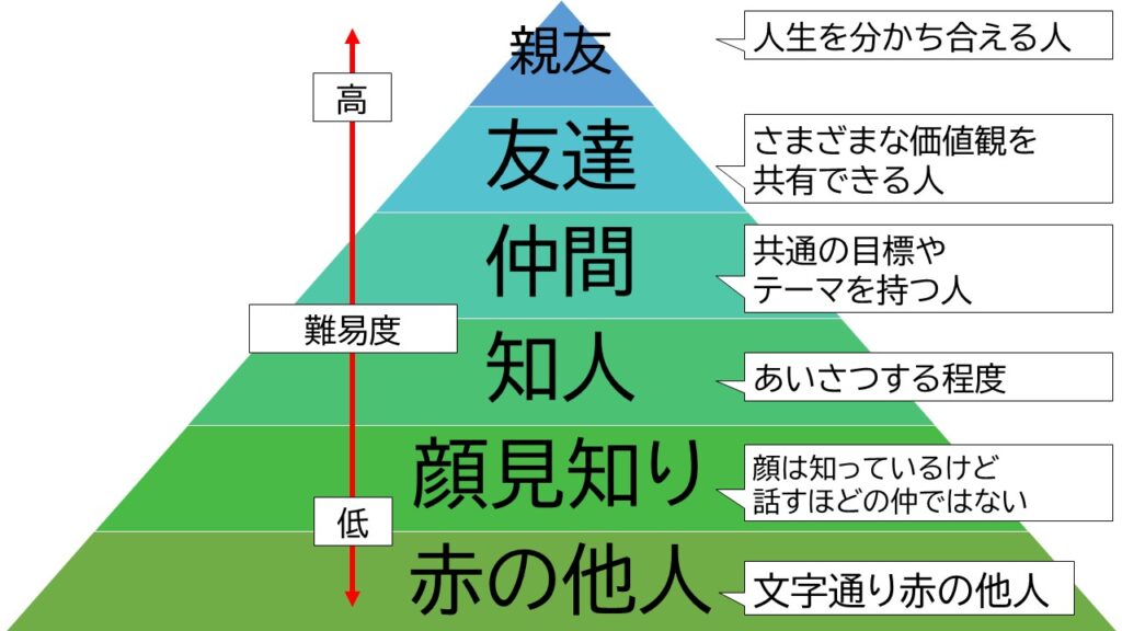 人間関係のピラミッド